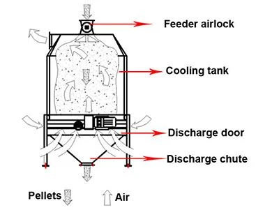 pellet cooler